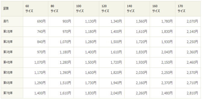 ヤマト運輸送料